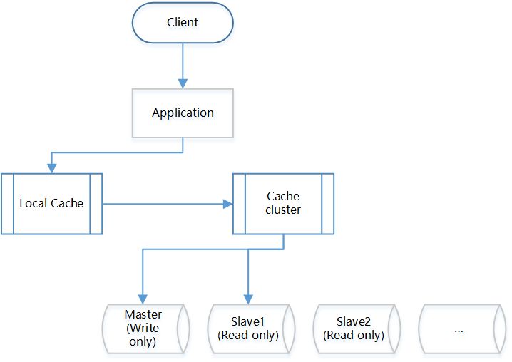 oracle数据库缓存机制_oracle库授权库权限_简述hibernate缓存机制