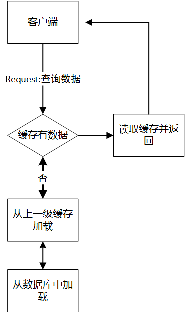 oracle库授权库权限_简述hibernate缓存机制_oracle数据库缓存机制