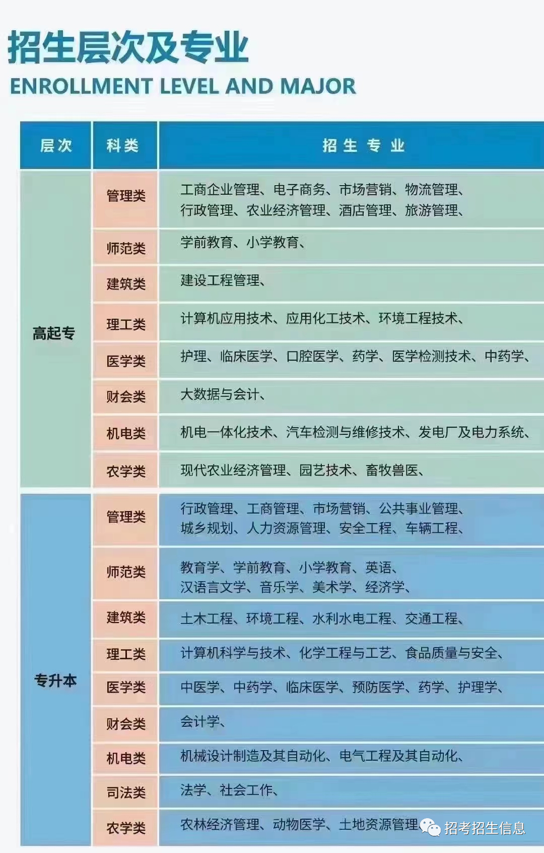 亳州招生学校专业：亳州成人高考继续教育报名招生简章(图1)