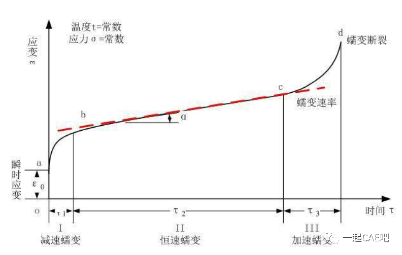 Ansys Workbench蠕变分析的图2