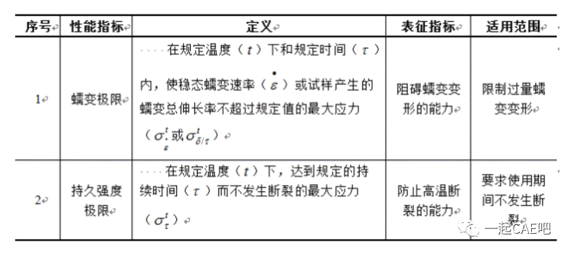 Ansys Workbench蠕变分析的图3