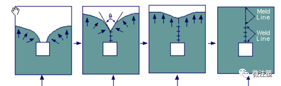 注塑成型缺陷之熔接痕解决方案的图2