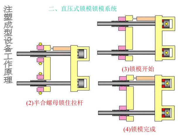 注塑成型设备工作原理【附解剖图】的图3