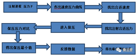 【原创】模内传感器和注塑机的压力调整联系的图1