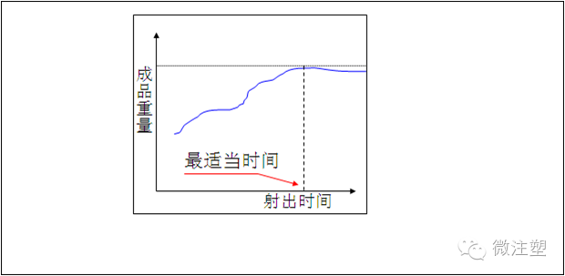 图文细说：注塑工艺成型五要素！的图10
