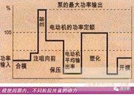 塑料注塑成型過程中的壓力調節(jié)知識的圖1