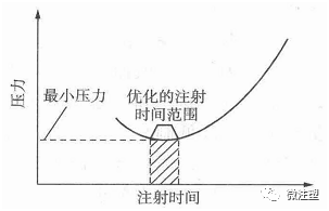 注塑压力与注射时间之间的关系的图1