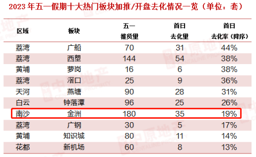 五一期间，南沙推售250套房源！越秀滨海花城很受欢迎