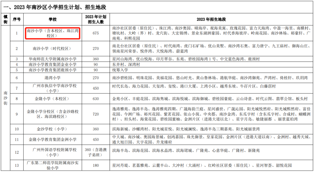 南沙区今年各小学、初中的招生范围及地段公布
