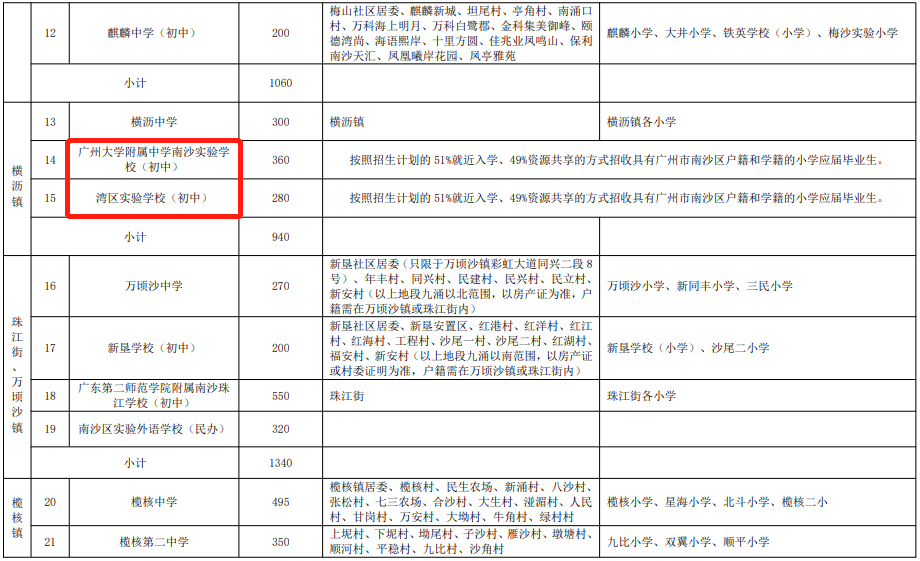 南沙区今年各小学、初中的招生范围及地段公布