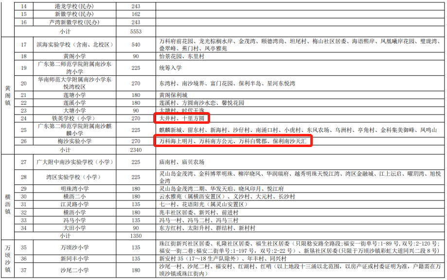 南沙区今年各小学、初中的招生范围及地段公布