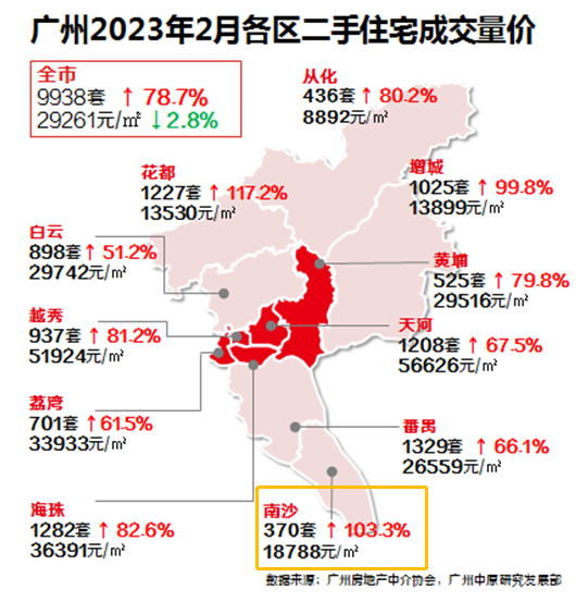 一二手房价齐涨！南沙二手房成交量，环比涨幅超103%！