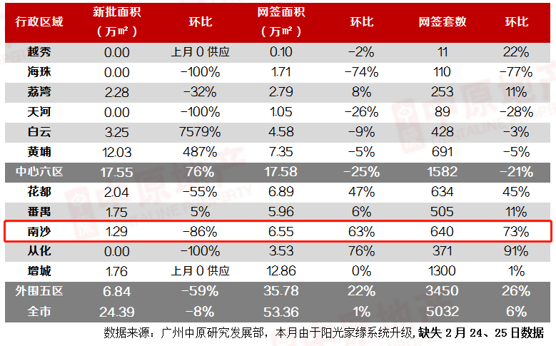 一二手房价齐涨！南沙二手房成交量，环比涨幅超103%！