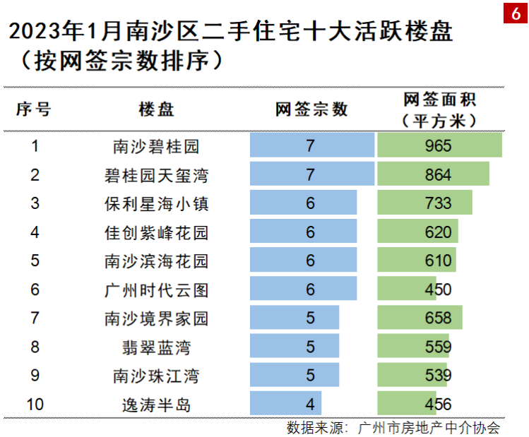 回暖！南沙这个小区，上涨10.43%！