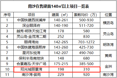 南沙上演大平层之争，阳光城丽景湾单价仅1.57万/㎡？