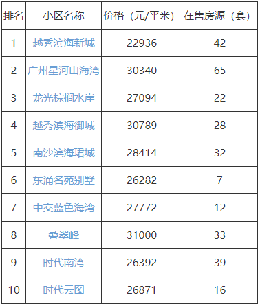*新数据！南沙热搜小区房价公布！快看你家房子是涨是跌