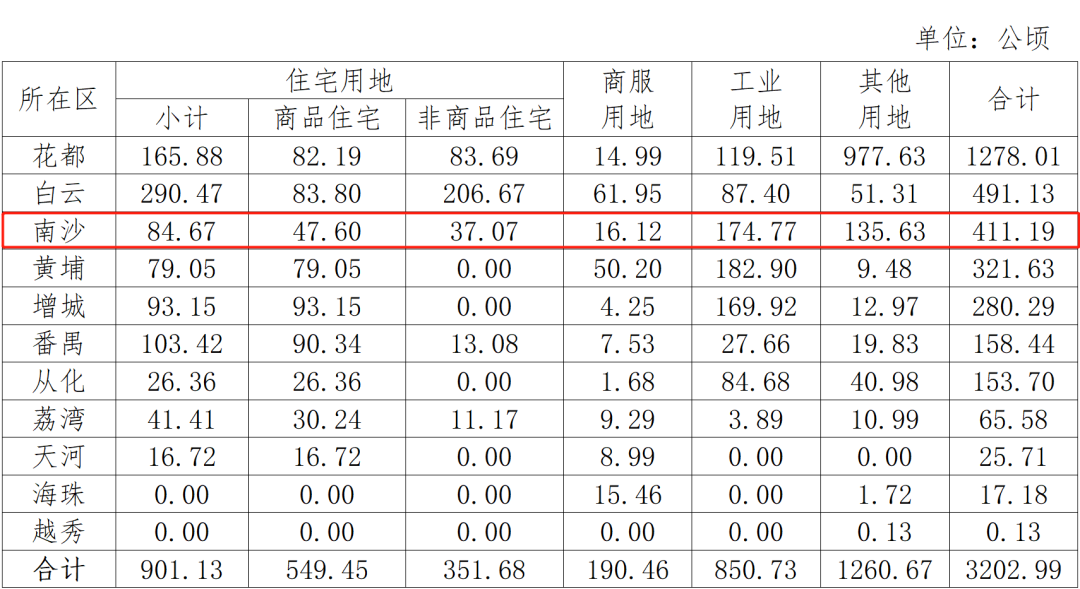 靓地！南沙甩出20宗宅地！一地块楼下即地铁...
