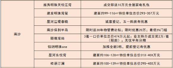 福利齐发！南沙17个楼盘抢在五一前“放价”！