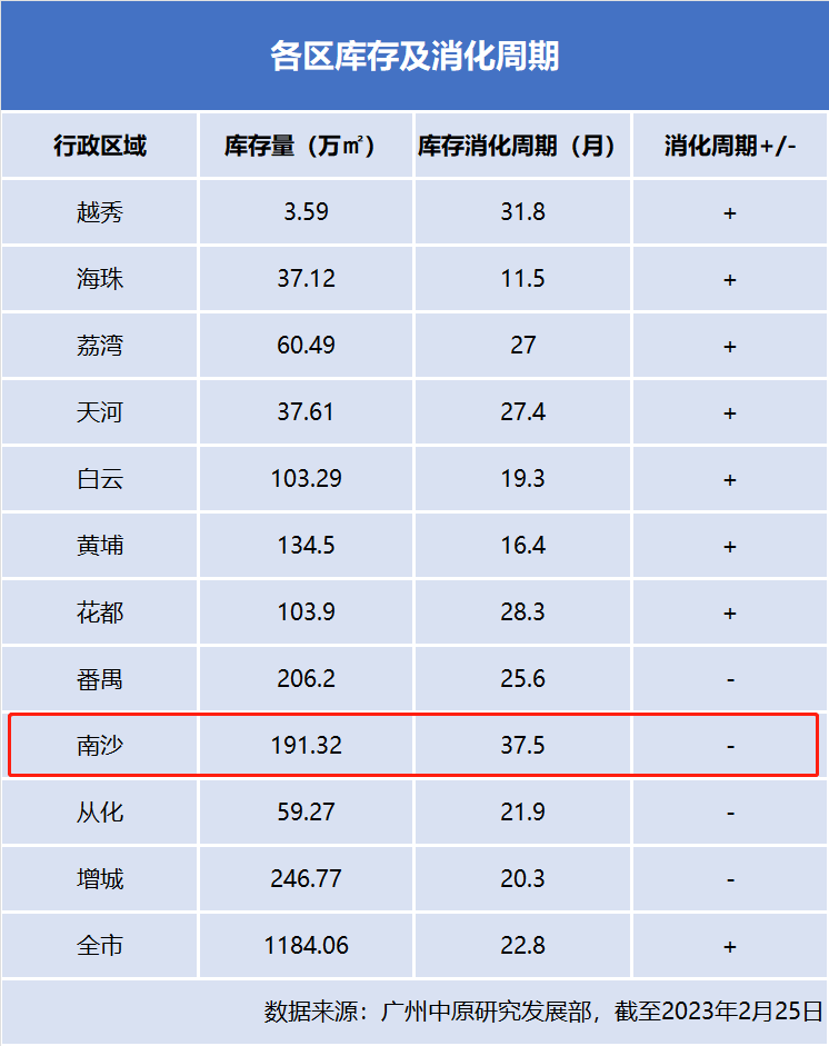 南沙2月成交上涨73%，小阳春要来了！