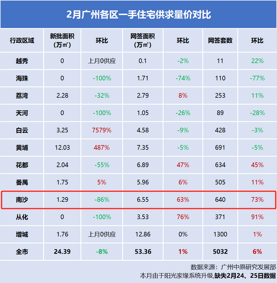 南沙2月成交上涨73%，小阳春要来了！