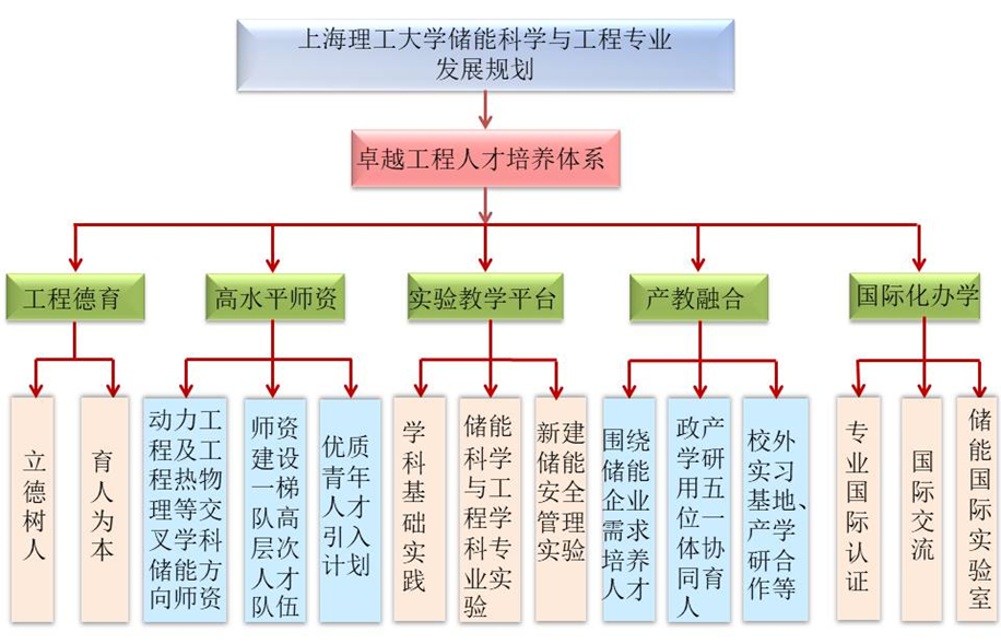 上海理工大学新专业 | 储能科学与工程专业介绍