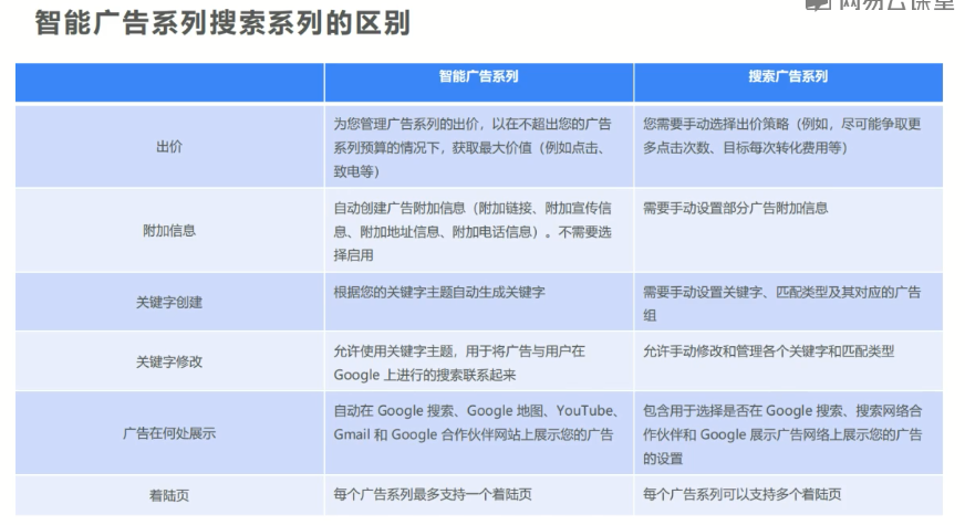 Google Ads数字营销进阶 智能广告