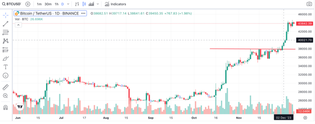 加密比特币的实际价值_比特币加密技术_然而，作为一个新的加密货币投资者，最好坚持投资流行且顶级的代币，例如比特币、以太坊、Tether (USDT)、Solana、币安币 (BNB)、卡尔达诺 (ADA) 和波卡 (DOT)。