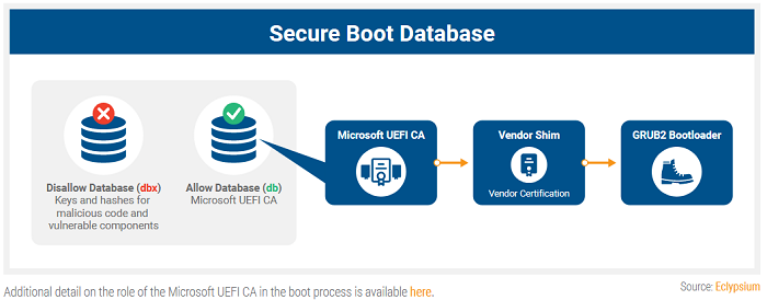 Secure Boot（安全啟動）曝出BootHole新漏洞 科技 第2張