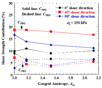 论文速递 | 不同剪切方向下土工格栅-土界面剪切行为的离散元研究的图9