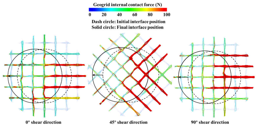 论文速递 | 不同剪切方向下土工格栅-土界面剪切行为的离散元研究的图6