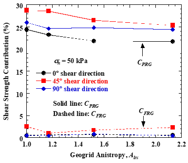 论文速递 | 不同剪切方向下土工格栅-土界面剪切行为的离散元研究的图7