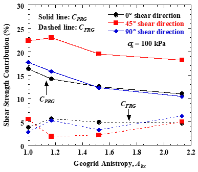 论文速递 | 不同剪切方向下土工格栅-土界面剪切行为的离散元研究的图8