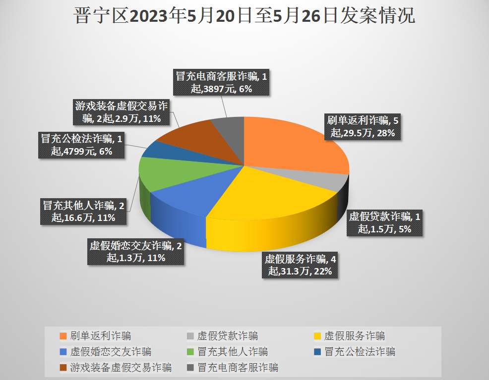 反电诈周刊｜晋宁电信网络诈骗每周警情通报(图2)