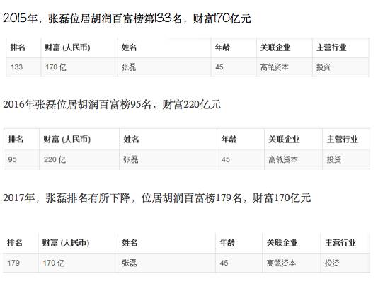 高瓴资本张磊的财富版图：独角兽背后的隐秘富豪