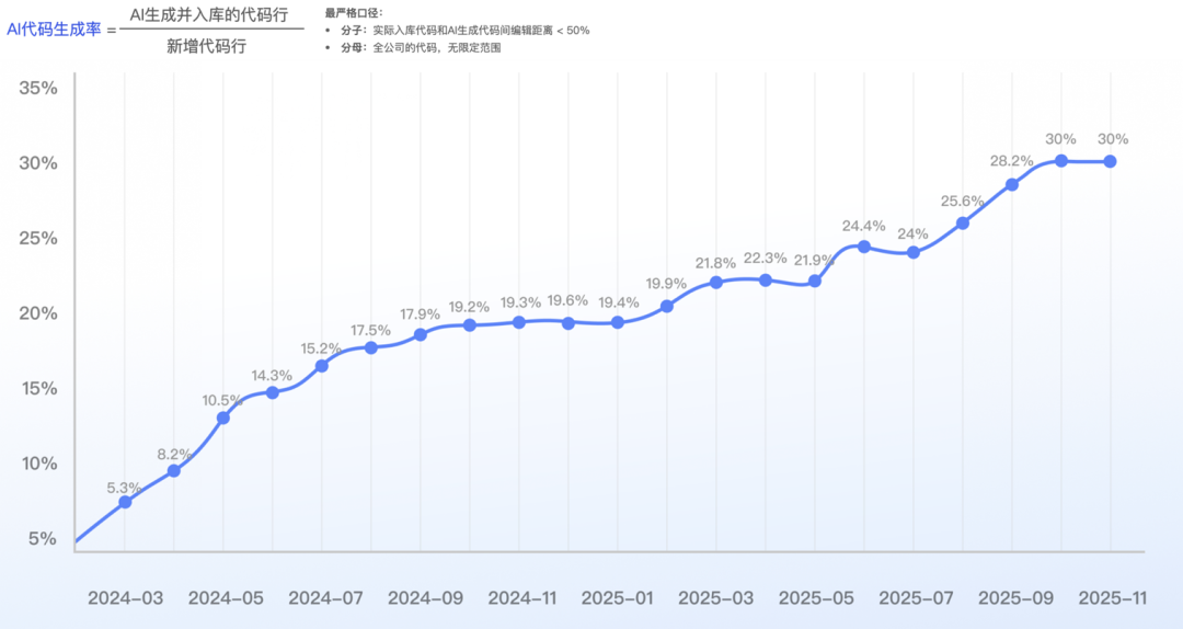 从Copilot到Agentic：快手如何重构"人×AI×流程"研发铁三角(图22)
