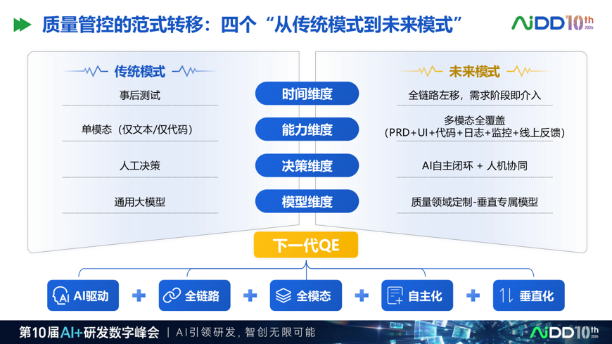 研发提速 10 倍之后，质量体系不能只靠最后一道测试(图3)