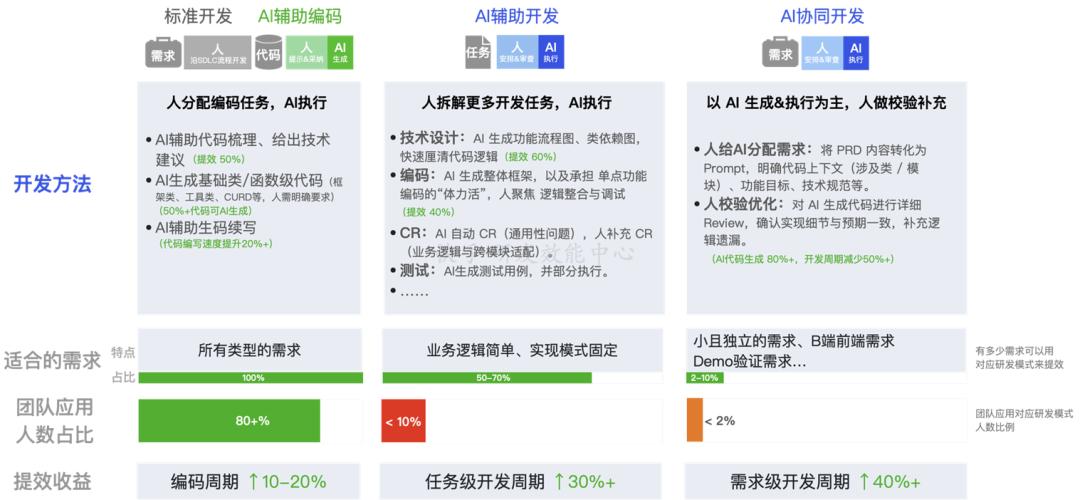 从Copilot到Agentic：快手如何重构"人×AI×流程"研发铁三角(图26)