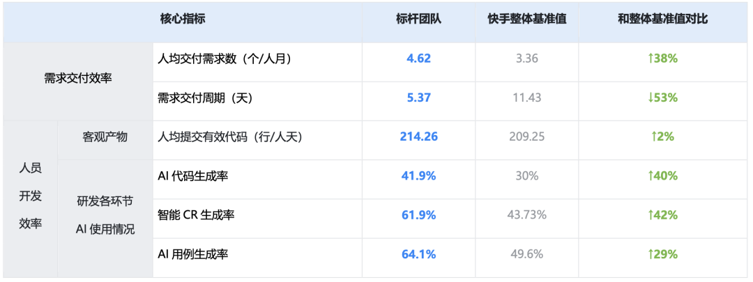 从Copilot到Agentic：快手如何重构"人×AI×流程"研发铁三角(图35)