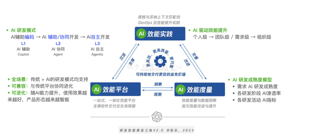 从Copilot到Agentic：快手如何重构"人×AI×流程"研发铁三角(图43)