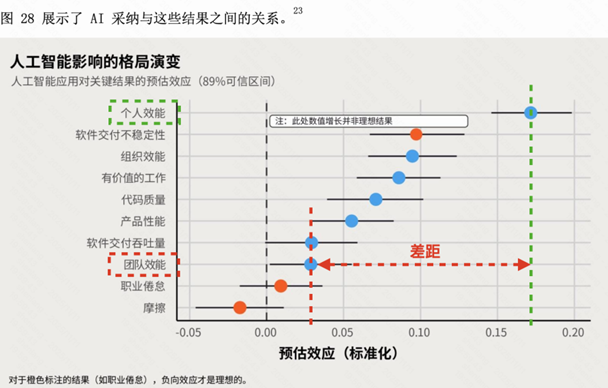 从Copilot到Agentic：快手如何重构"人×AI×流程"研发铁三角(图2)