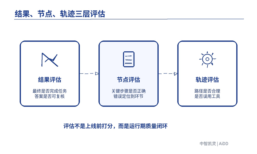 Agent 从 Demo 到生产级，中间到底差什么？(图5)