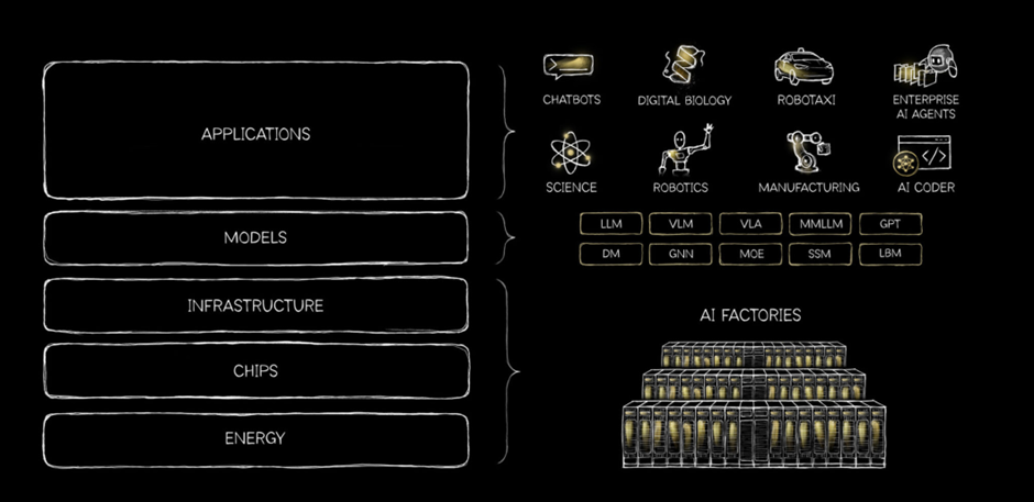 Token狂欢背后，黄仁勋的"五层蛋糕"正在重写AI游戏规则(图2)