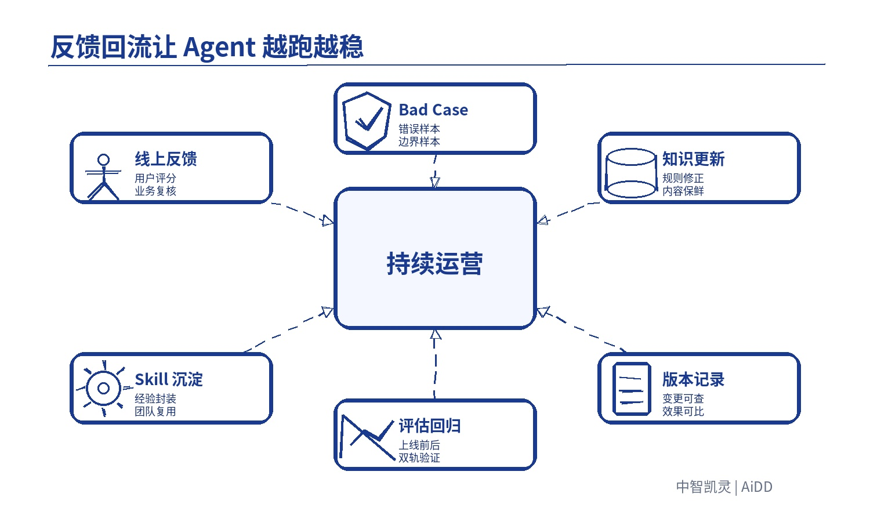 Agent 从 Demo 到生产级，中间到底差什么？(图8)