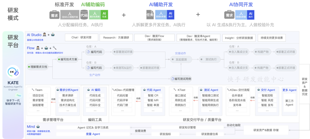从Copilot到Agentic：快手如何重构"人×AI×流程"研发铁三角(图29)