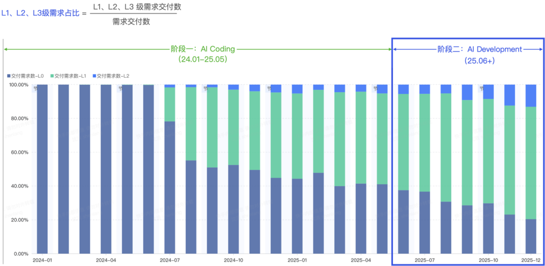 从Copilot到Agentic：快手如何重构"人×AI×流程"研发铁三角(图41)