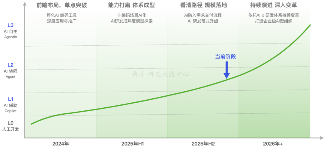 从Copilot到Agentic：快手如何重构"人×AI×流程"研发铁三角(图44)
