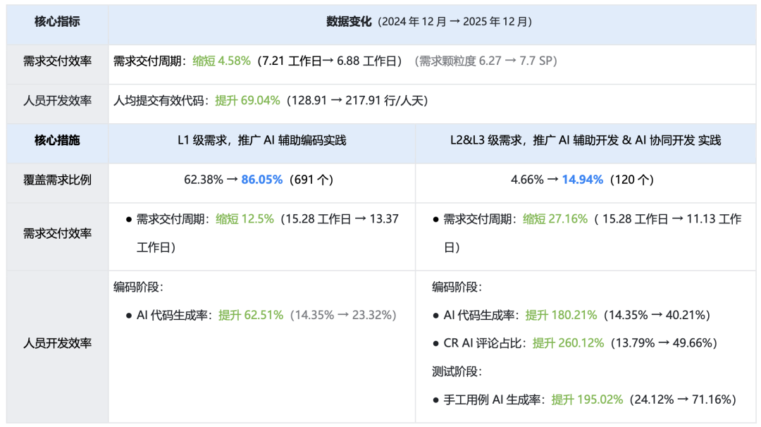 从Copilot到Agentic：快手如何重构"人×AI×流程"研发铁三角(图38)