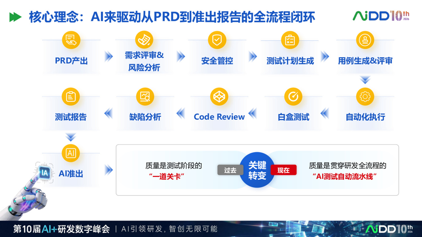 研发提速 10 倍之后，质量体系不能只靠最后一道测试(图4)
