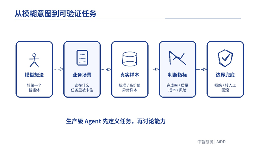 Agent 从 Demo 到生产级，中间到底差什么？(图3)
