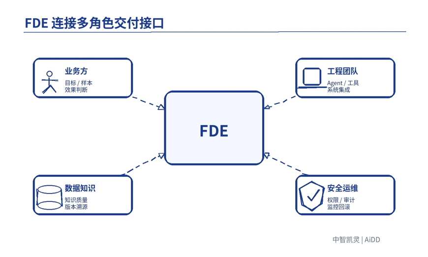 Agent 从 Demo 到生产级，中间到底差什么？(图9)